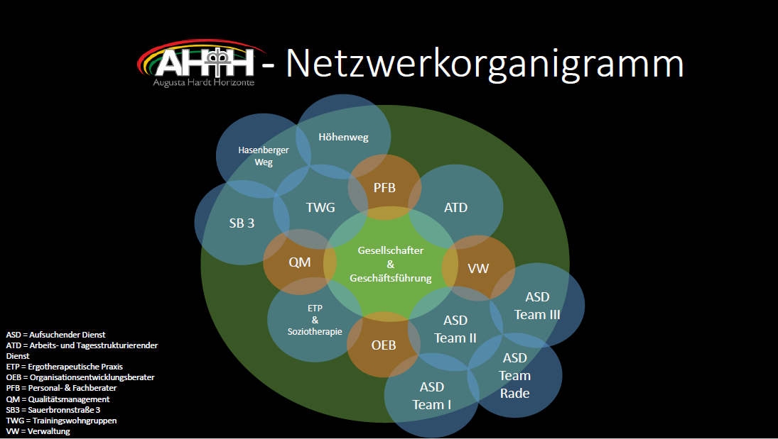 Netzwerk Organigram